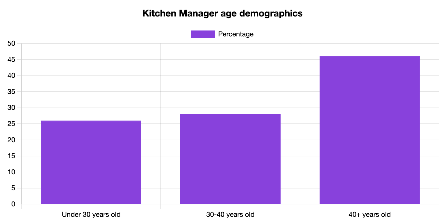 Kitchen Managers Age Statistics